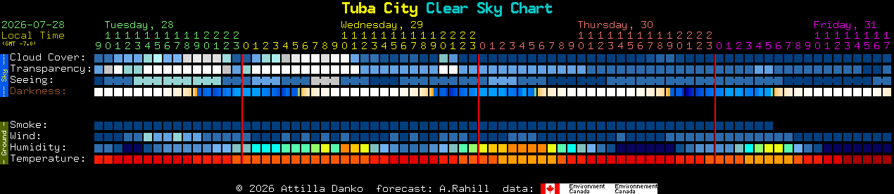 Current forecast for Tuba City Clear Sky Chart