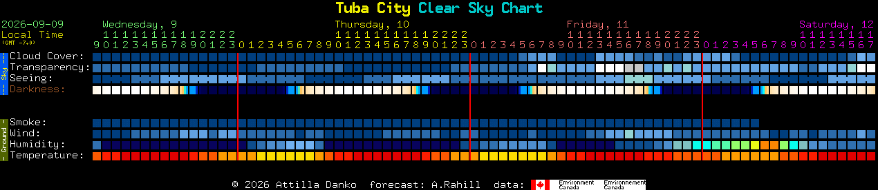 Current forecast for Tuba City Clear Sky Chart