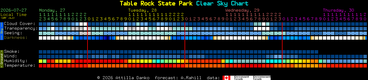 Current forecast for Table Rock State Park Clear Sky Chart