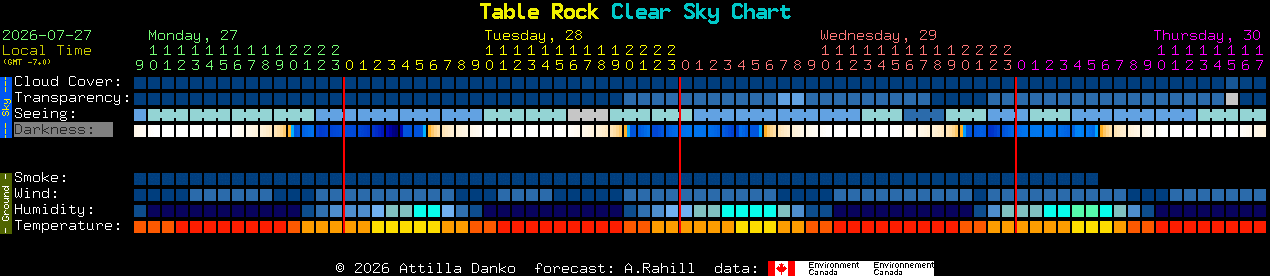 Current forecast for Table Rock Clear Sky Chart