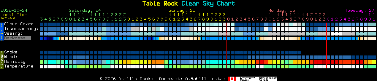 Current forecast for Table Rock Clear Sky Chart