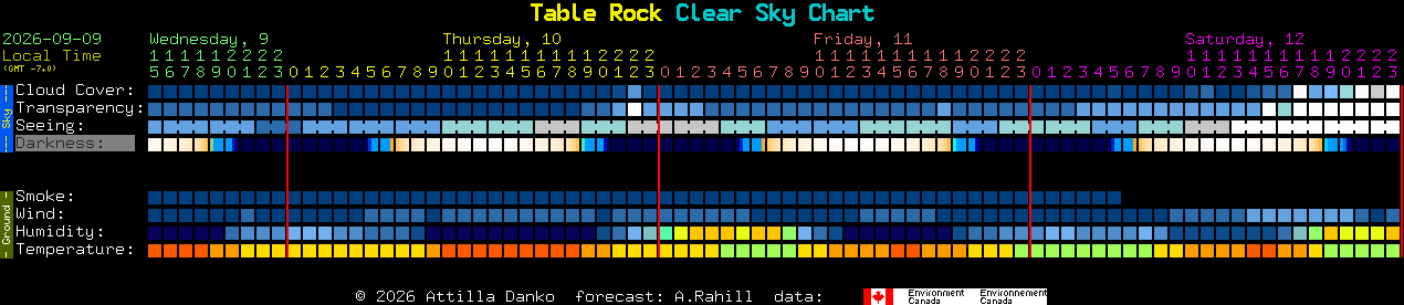 Current forecast for Table Rock Clear Sky Chart
