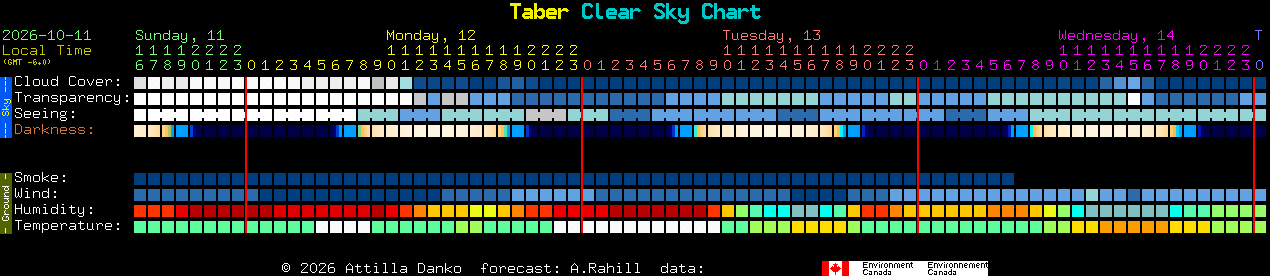 Current forecast for Taber Clear Sky Chart