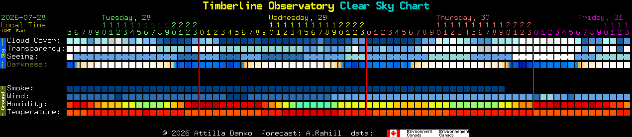 Current forecast for Timberline Observatory Clear Sky Chart