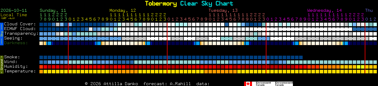 Current forecast for Tobermory Clear Sky Chart
