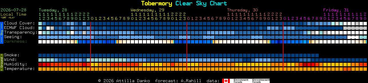 Current forecast for Tobermory Clear Sky Chart