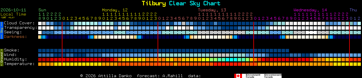 Current forecast for Tilbury Clear Sky Chart