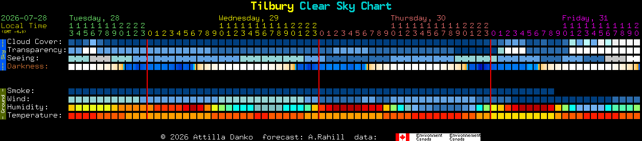 Current forecast for Tilbury Clear Sky Chart