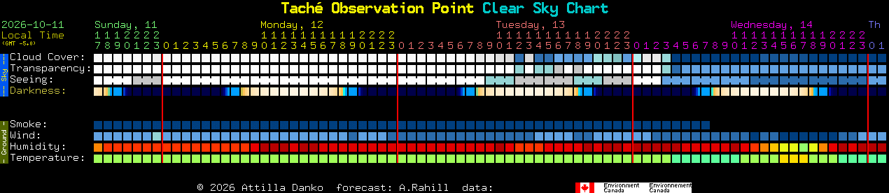 Current forecast for Tach� Observation Point Clear Sky Chart