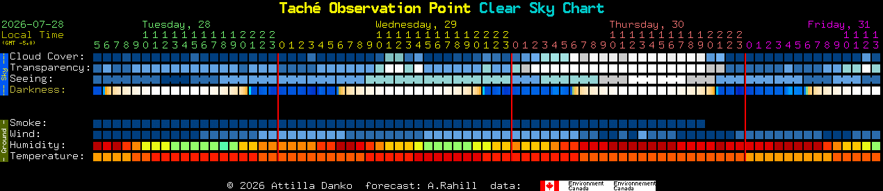 Current forecast for Tach� Observation Point Clear Sky Chart
