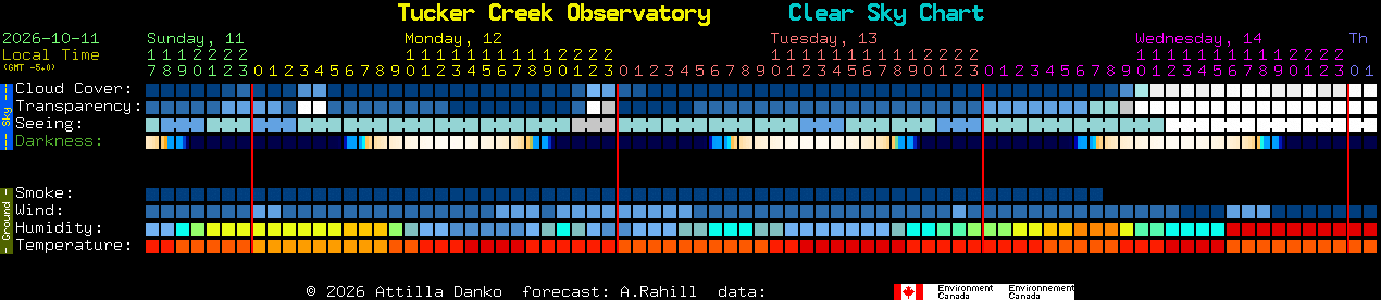 Current forecast for Tucker Creek Observatory Clear Sky Chart