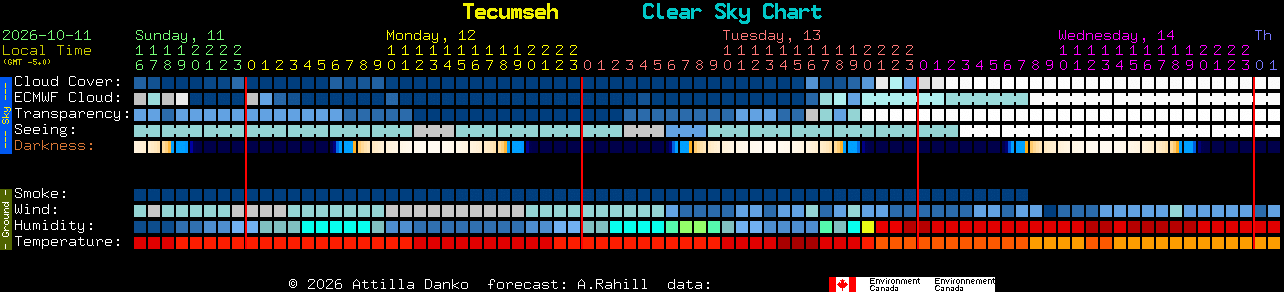 Current forecast for Tecumseh Clear Sky Chart