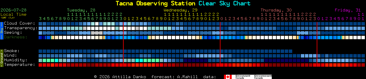 Current forecast for Tacna Observing Station Clear Sky Chart