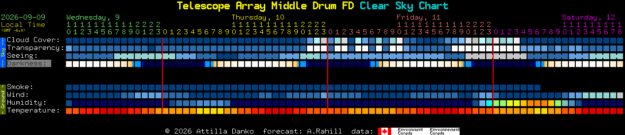 Current forecast for Telescope Array Middle Drum FD Clear Sky Chart