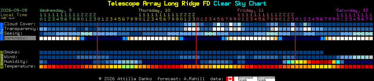Current forecast for Telescope Array Long Ridge FD Clear Sky Chart