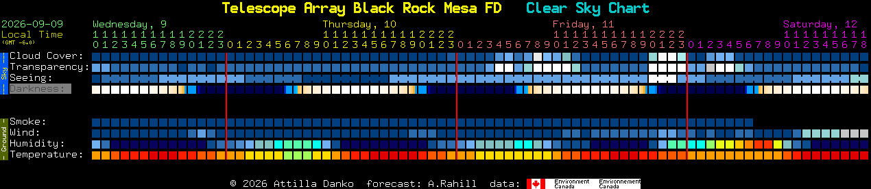 Current forecast for Telescope Array Black Rock Mesa FD Clear Sky Chart