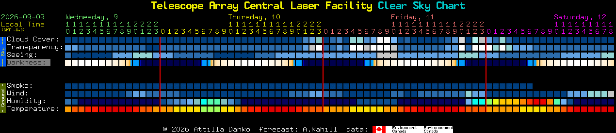 Current forecast for Telescope Array Central Laser Facility Clear Sky Chart