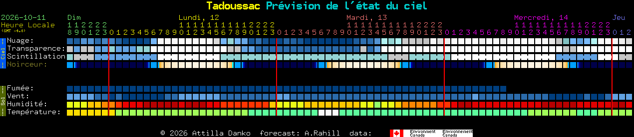 Current forecast for Tadoussac Clear Sky Chart