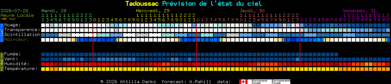 Current forecast for Tadoussac Clear Sky Chart