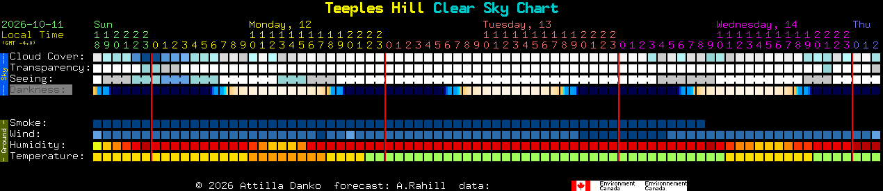 Current forecast for Teeples Hill Clear Sky Chart