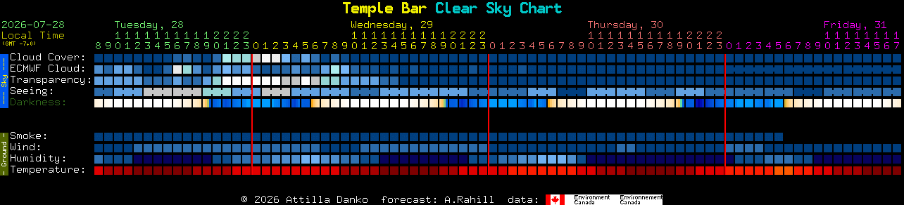 Current forecast for Temple Bar Clear Sky Chart