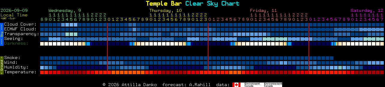Current forecast for Temple Bar Clear Sky Chart