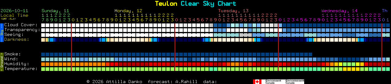 Current forecast for Teulon Clear Sky Chart
