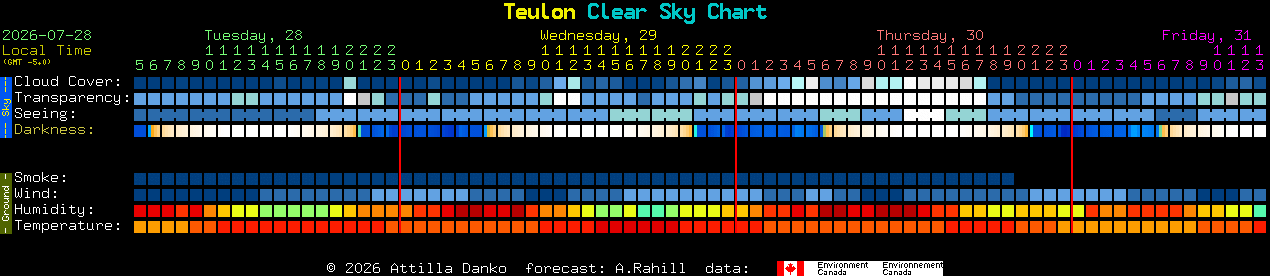 Current forecast for Teulon Clear Sky Chart