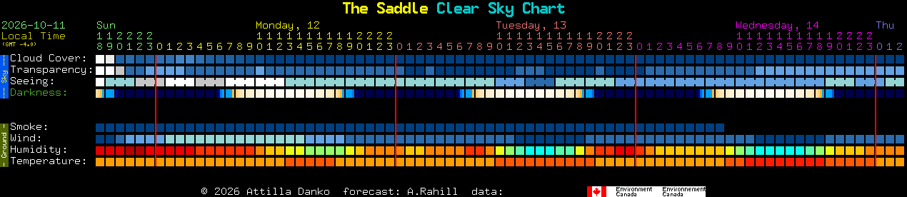 Current forecast for The Saddle Clear Sky Chart