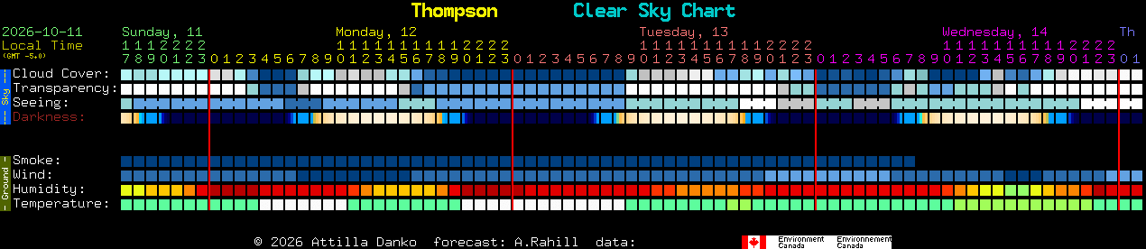 Current forecast for Thompson Clear Sky Chart