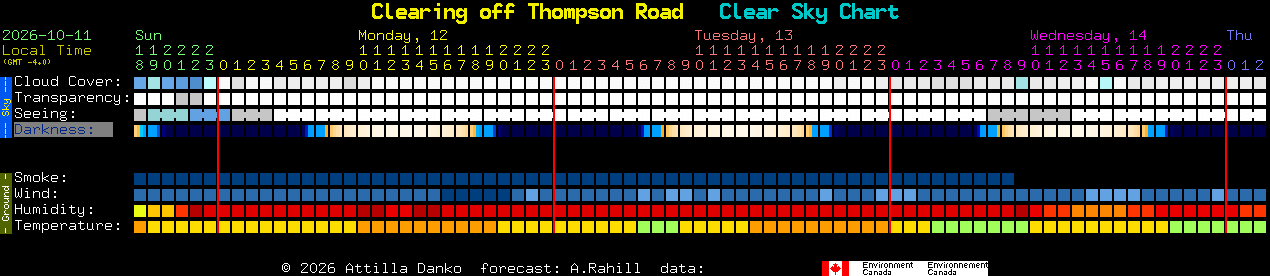 Current forecast for Clearing off Thompson Road Clear Sky Chart