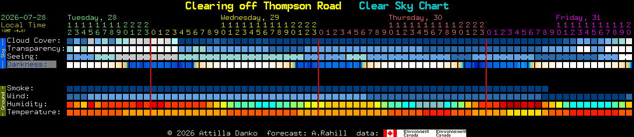 Current forecast for Clearing off Thompson Road Clear Sky Chart