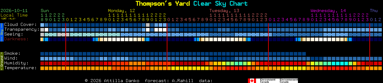 Current forecast for Thompson's Yard Clear Sky Chart
