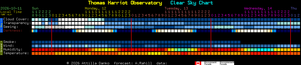 Current forecast for Thomas Harriot Observatory Clear Sky Chart