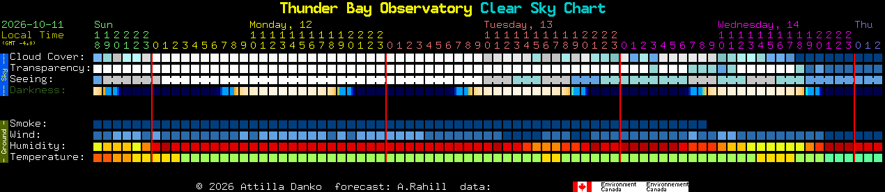 Current forecast for Thunder Bay Observatory Clear Sky Chart