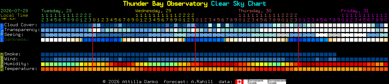 Current forecast for Thunder Bay Observatory Clear Sky Chart