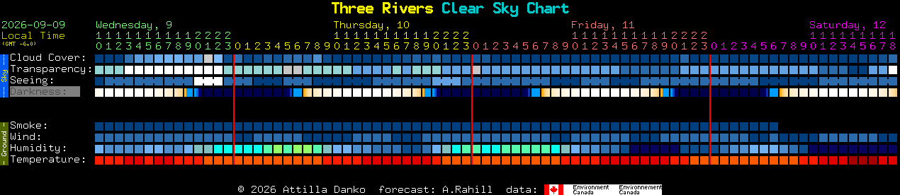 Current forecast for Three Rivers Clear Sky Chart