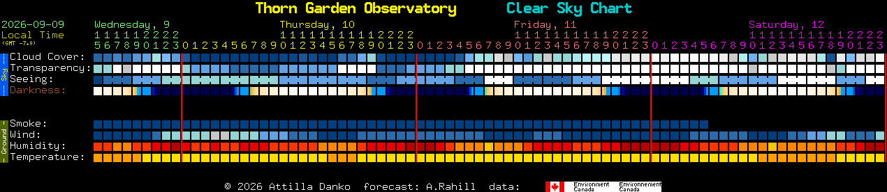 Current forecast for Thorn Garden Observatory Clear Sky Chart