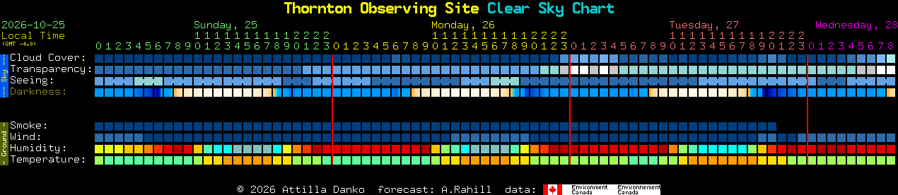 Current forecast for Thornton Observing Site Clear Sky Chart