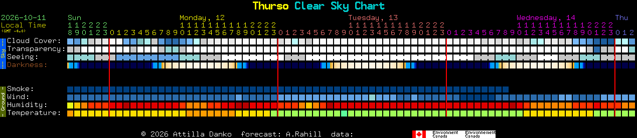 Current forecast for Thurso Clear Sky Chart