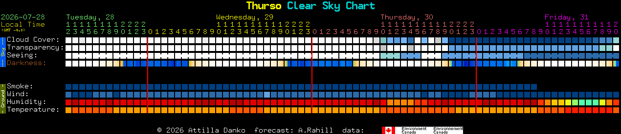 Current forecast for Thurso Clear Sky Chart