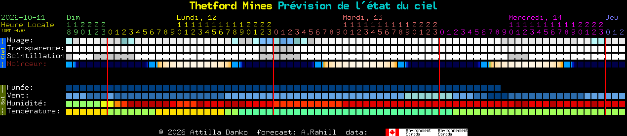 Current forecast for Thetford Mines Clear Sky Chart