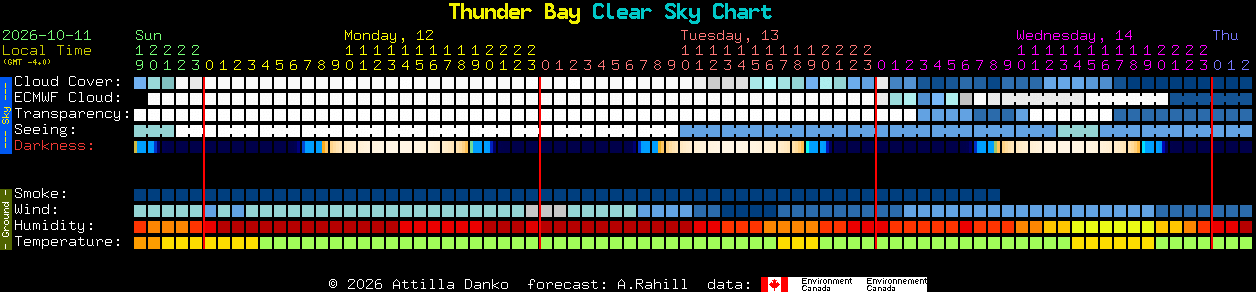 Current forecast for Thunder Bay Clear Sky Chart