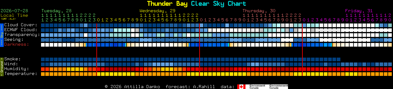Current forecast for Thunder Bay Clear Sky Chart