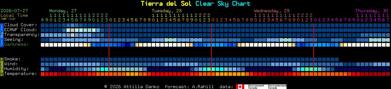 Current forecast for Tierra del Sol Clear Sky Chart