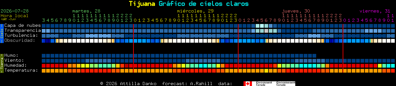 Current forecast for Tijuana Clear Sky Chart