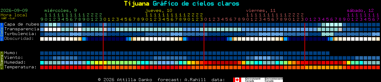 Current forecast for Tijuana Clear Sky Chart