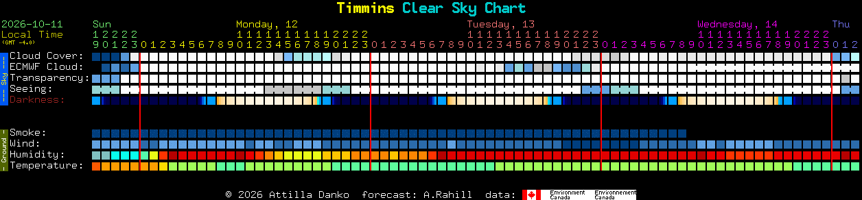 Current forecast for Timmins Clear Sky Chart
