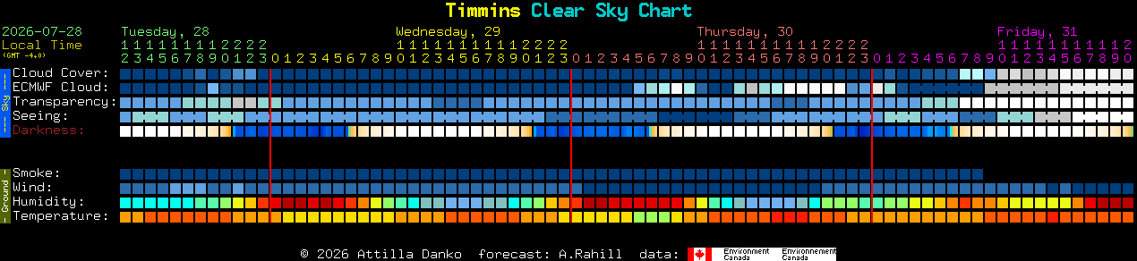 Current forecast for Timmins Clear Sky Chart