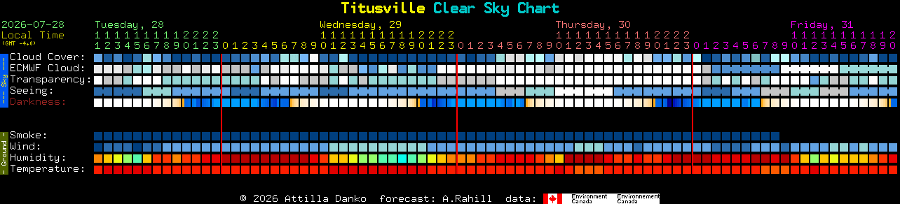 Current forecast for Titusville Clear Sky Chart